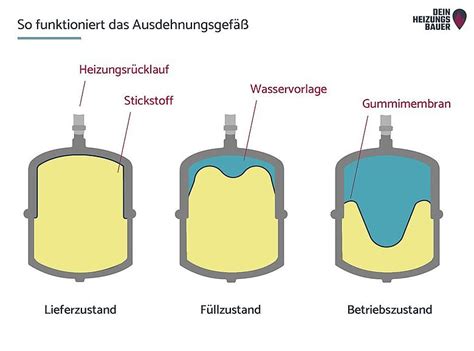 Wasser Im Ausdehnungsgef