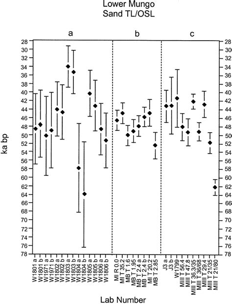 TL And OSL Dates From Three Transects Across Lower Mungo Sand A