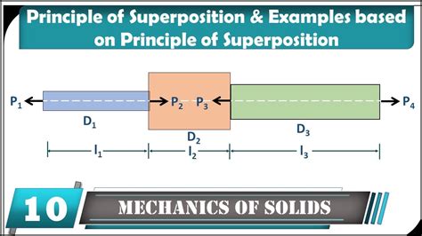 Principle Of Superposition Explained With Example Mechanics Of Solid