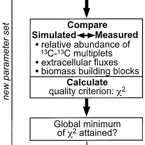 Flow Chart For The Iterative Flux Estimation Procedure Within An