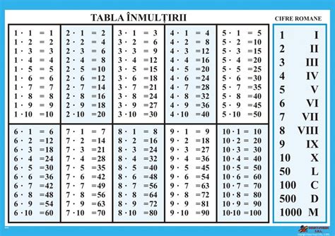 Tabla Inmultirii Cifre Romane Uzuale Materialedidactice Ro