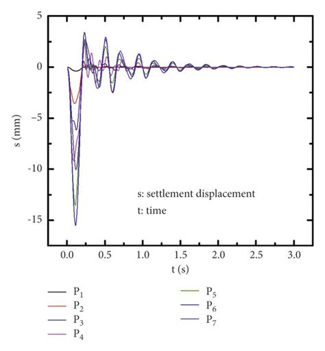 Horizontal Displacement And Settlement Curve Of Slope Time History Download Scientific Diagram