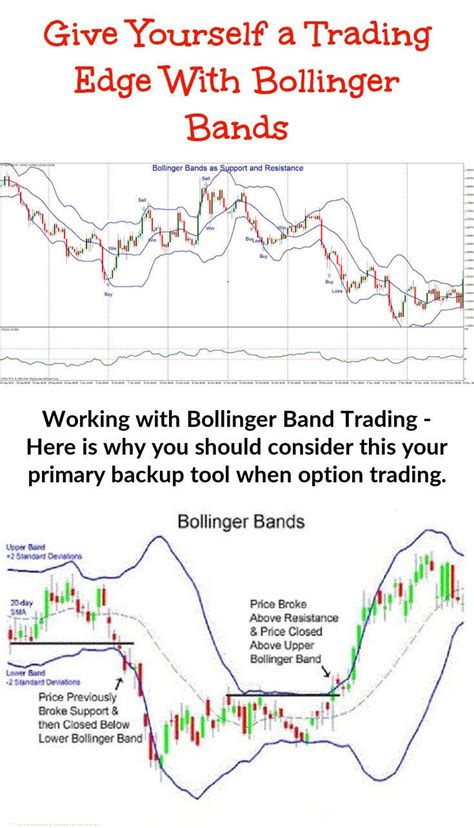 Bollinger Bands Form A Kind Of Support And Resistance On Both Sides Of