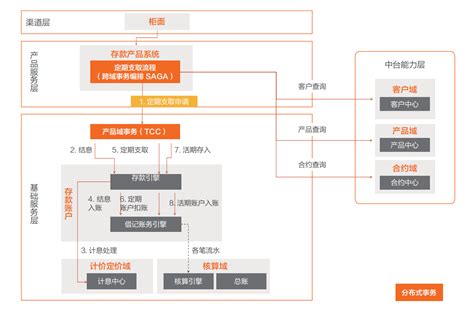 《生来创新 金融级云原生》——2 金融级云原生的“新标准和新蓝图”——22 定义金融云原生的10大新要素——要素 8：金融级一致性 阿里云开发者社区