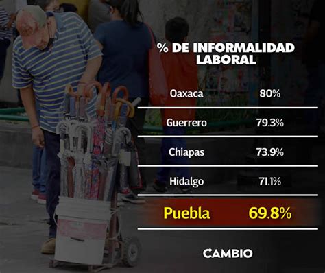 Siete De Cada Empleos Que Se Han Generado En Puebla Durante Son