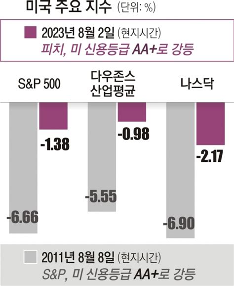 정치 갈등에 美신용등급 강등 학습효과로 증시 파장은 제한적 서울신문