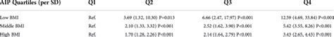 The Relationship Between Aip And New Onset Nafld In Different Bmi Groups Download Scientific