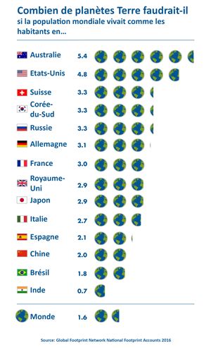 How Many Planets French Text Earth Overshoot Day