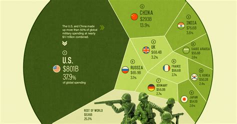 50 Shocking Facts Us Military Budget Proportions Unveiled 2023