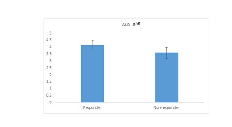 Comparison Between Groups Responder And Non Responder Regarding Alb Download Scientific Diagram