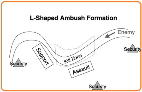 Small Unit Tactics: The L-Shaped Ambush - Survival Dispatch