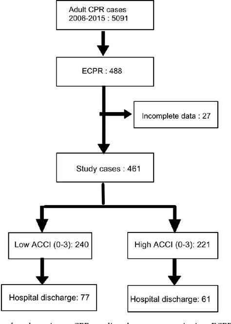 Figure From Impact Of Age Adjusted Charlson Comorbidity On Hospital