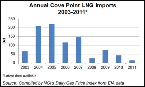 Dominion Cove Point Approved For Global Lng Exports