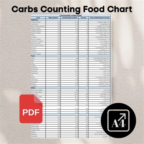 Carbohydrate Food Chart Carbs Content Sheet Pdf Carb Counting Food List Printabledigital