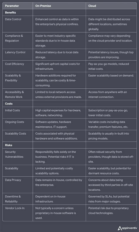 On Premise Vs Cloud A Detailed Analysis