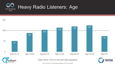 New Data Heavy Radio Listeners Over Index For Online Audio Smart