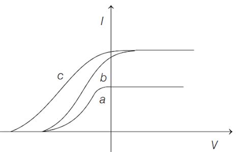 The Figure Shows The Variation Of Photocurrent With Anode Potential For A