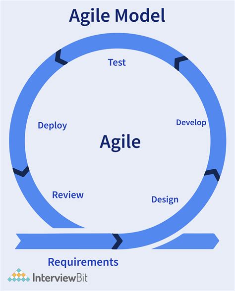 Agile Model Explained Sdlc Interviewbit Hot Sex Picture Hot Sex Picture