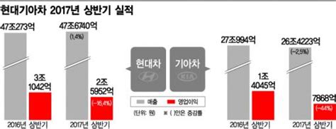 현대차그룹 사드發 어닝쇼크 현대기아차 2분기 순이익 반토막 아시아경제