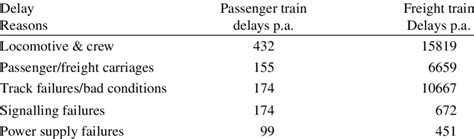 case study 2: train delay reasons | Download Table