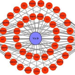 Proteinprotein Interaction PPI Map Of Drug Targets Disease