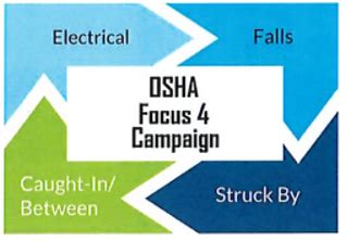 Focus Four Campaign Maryland Occupational Safety And Health Mosh