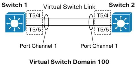 Cisco Catalyst 6500 Chassis VSS Configuration Switch1 And Switch2