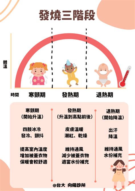 關於發燒的小叮嚀 向陽診所 發燒生病感冒兒童幼兒新手爸媽