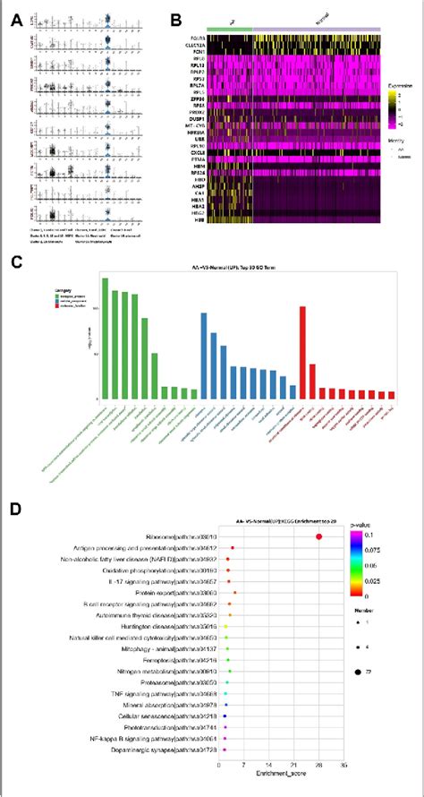 Figure 6 From Single Cell Rna Seq Of Bone Marrow Cells In Aplastic