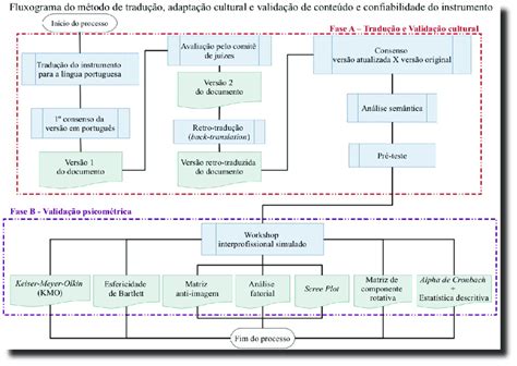 M Todo De Tradu O Adapta O Cultural E Valida O De Conte Do E