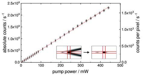 Pump Power Dependence Of The Photon Count Rate Per Pixel In The