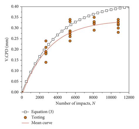 Cumulative Plastic Deformation Download Scientific Diagram