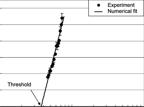 Squared Crater Diameter Vs Laser Fluence Logarithmic Scale The D