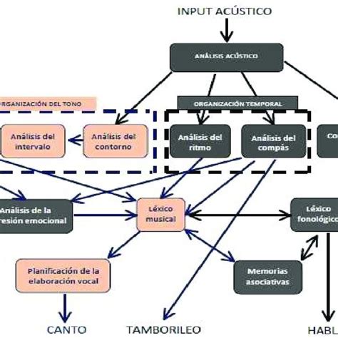 Modelo De Procesamiento Modular De La M Sica Fuente Custodio Et Al