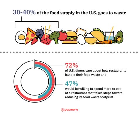 Reducing Food Waste 11 Strategies Any Restaurant Can Use