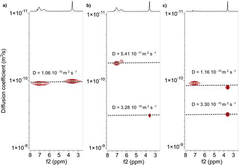 Distinguishing Copolymers And Polymer Blends By Diffusion Ordered