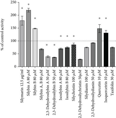 The Effect Of Silymarin Flavonoids And Related Compounds On A Hmox