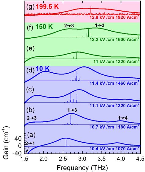 Figure From Terahertz Quantum Cascade Lasers Operating Up To K