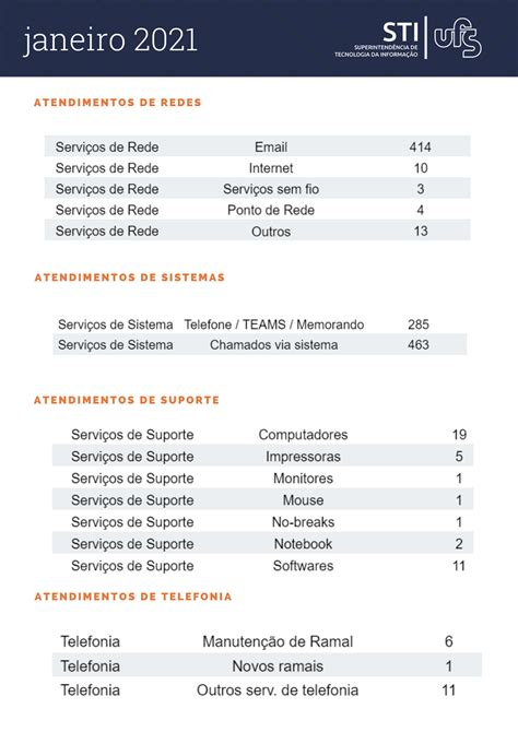 Portal Ufs Relat Rio De Atendimentos Do M S De Janeiro