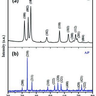 A B The Xrd Patterns For Pure Zno And Ag Po Samples Respectively