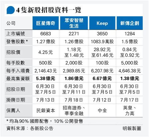 巨星傳奇眾安智慧減價捲土重來 「周杰倫概念股」最多削32 集資減至54億 20230701 經濟 每日明報 明報新聞網