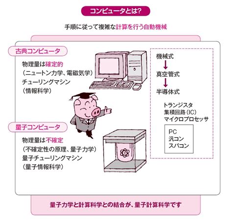 量子コンピュータの基礎知識。量子とは、コンピュータとは？｜ニュースイッチ By 日刊工業新聞社