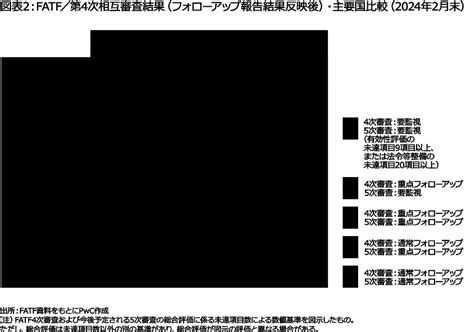 Fatf第5次相互審査に向けた金融機関のマネー・ローンダリング／テロ資金供与対策── 態勢整備後の2024年4月以降の課題 Pwc