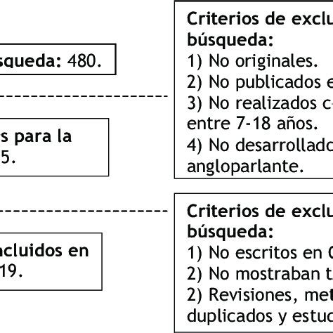 Proceso De Selecci N De Los Art Culos Fuente Elaboraci N Propia