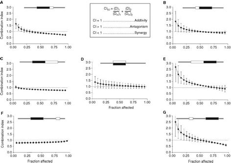 Combination Index Plots For Shsy5y Cells Exposed To Scheduled Exposures