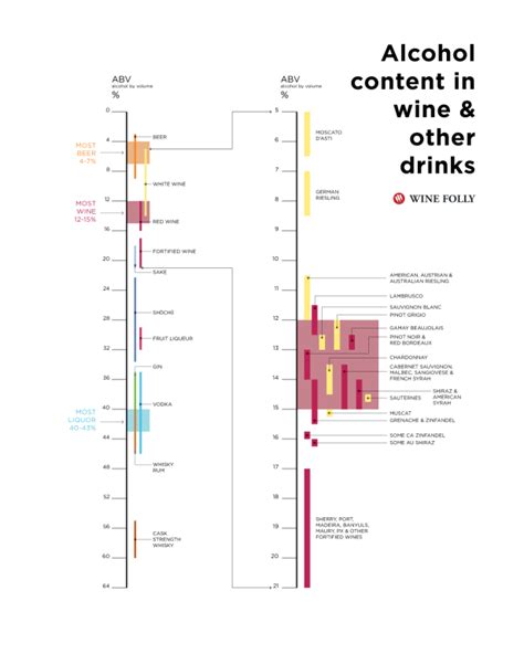 Alcohol Content in Wine and Other Drinks (Infographic) | Wine Folly