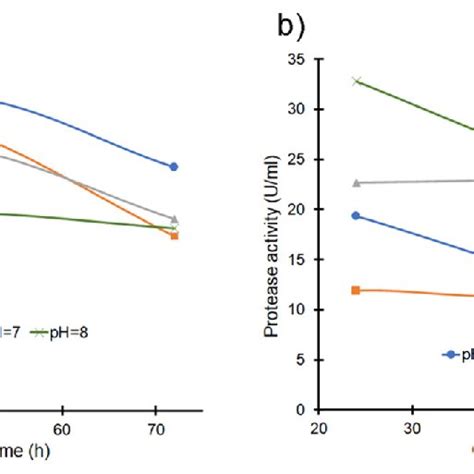 Effect Of PH On The Culture Growth A And Protease Activity B