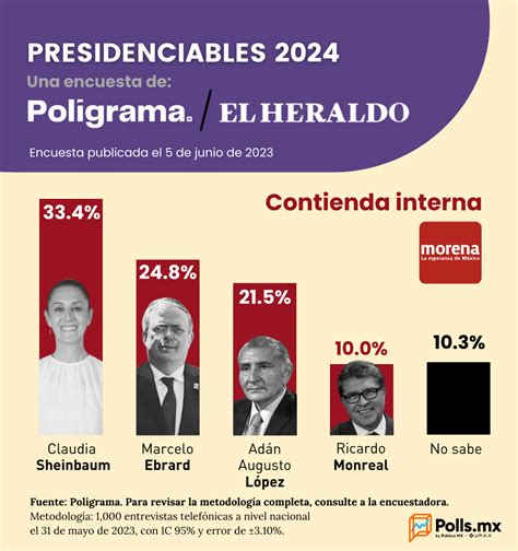 Fuente Poligrama El Heraldo Para revisar la metodología completa