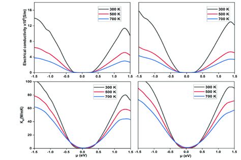 Seebeck Coefficient And Electrical Conductivity And Electronic Part Of