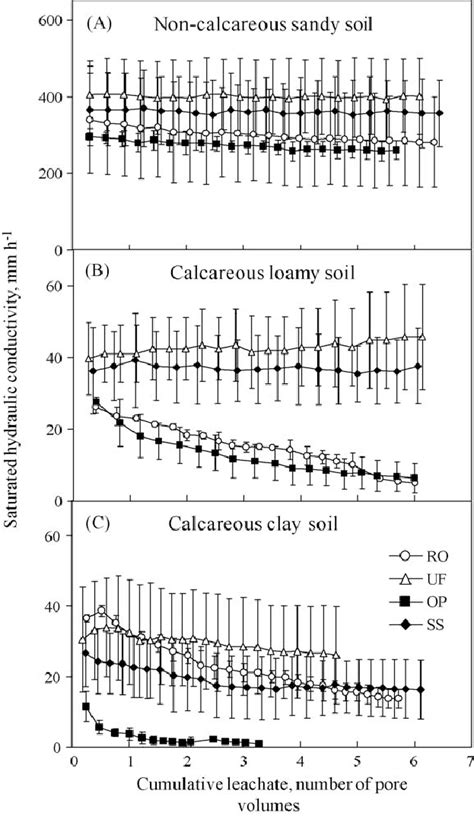 Saturated Hydraulic Conductivity Of Sandy Loamy And Clay Soils Leached